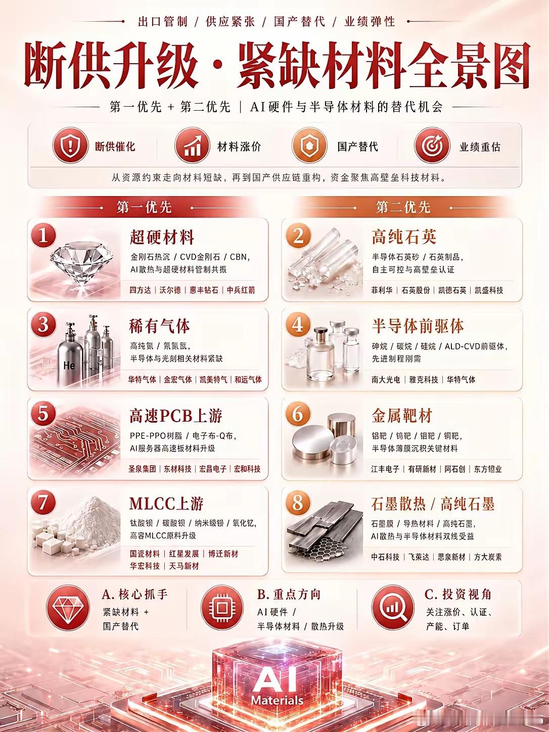 断供概念股来了。主要是对日本的原材料断供，导致日企没有原料，无法生产相应的产品。