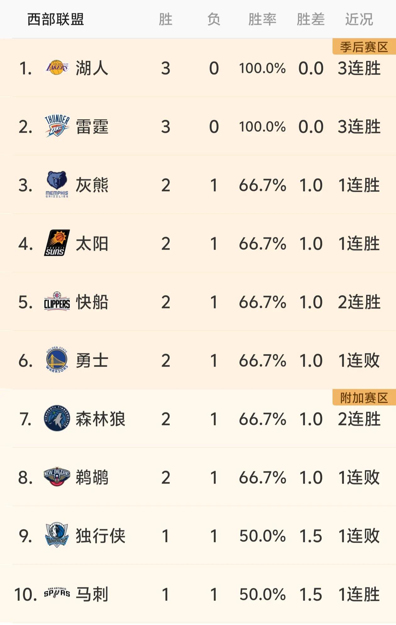 大家来一波预测，按照现在的战绩排名，西部决赛会是湖人和雷霆吗？
第一，西部前六预