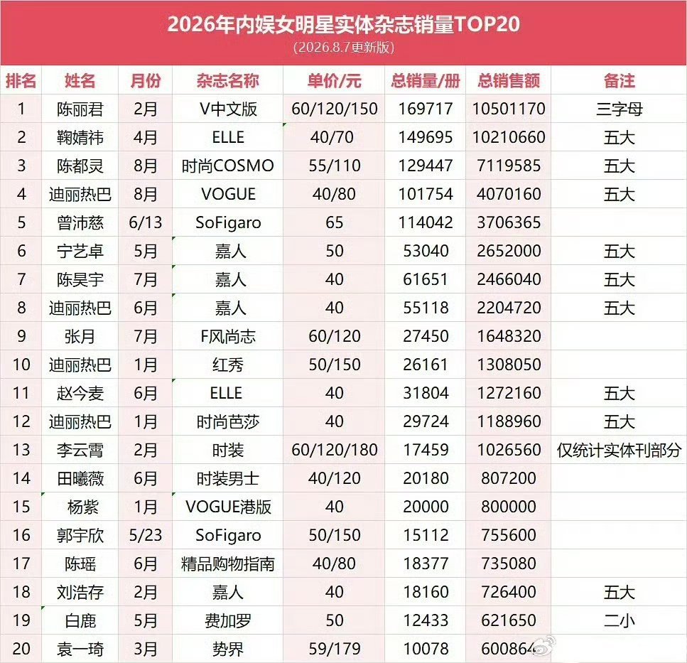 2026内娱女明星实体杂志销量排名2026内娱女明星实体杂志销量2026内娱女明