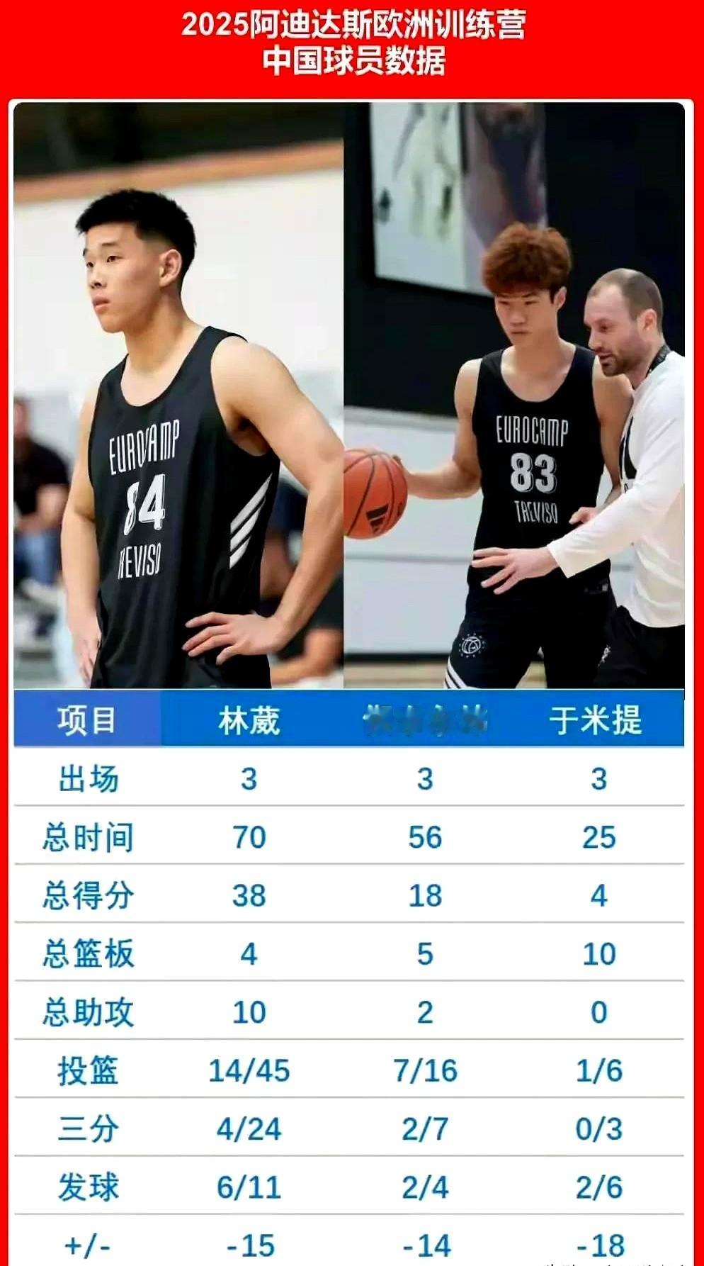 CBA的体面被撕的稀碎！

三名中国球员参加欧洲训练营集体打铁。

阿迪达斯欧洲