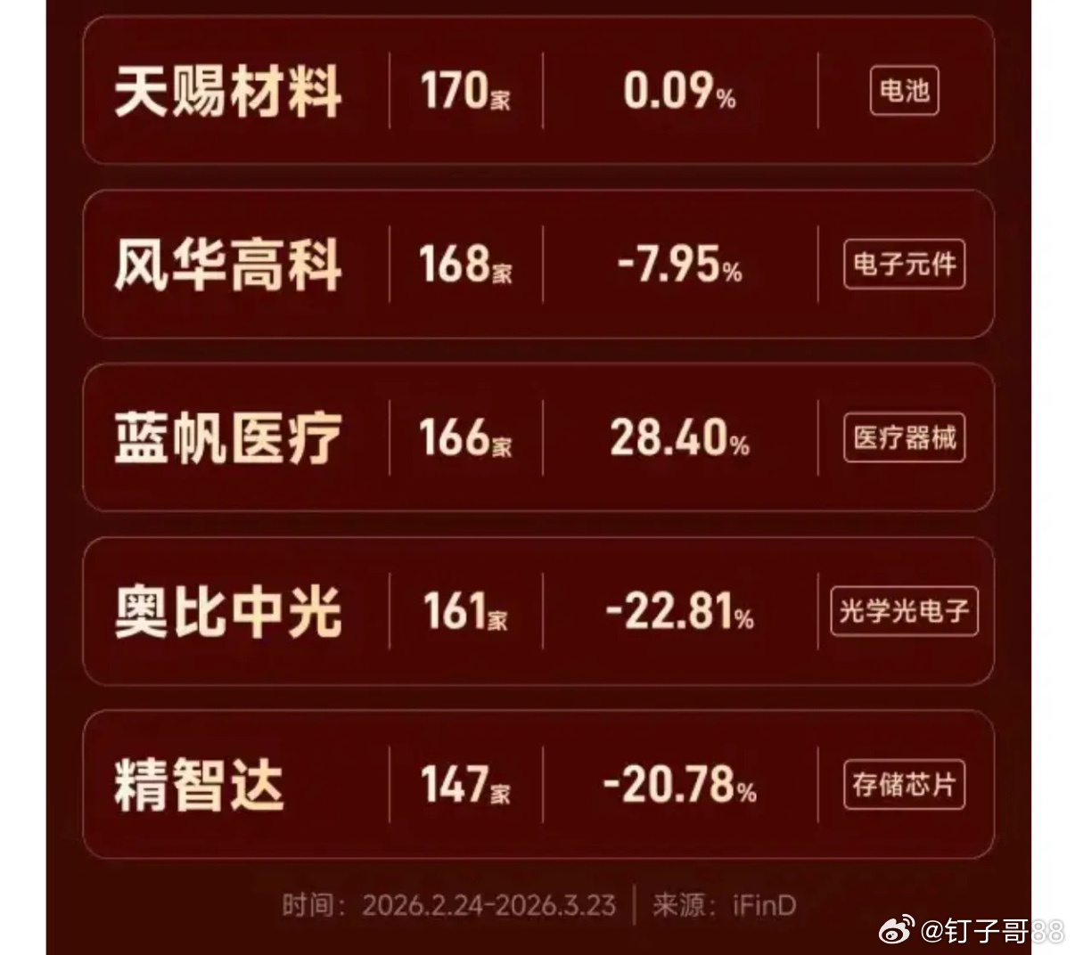 关注《近一个月机构调研个股前十榜单》 