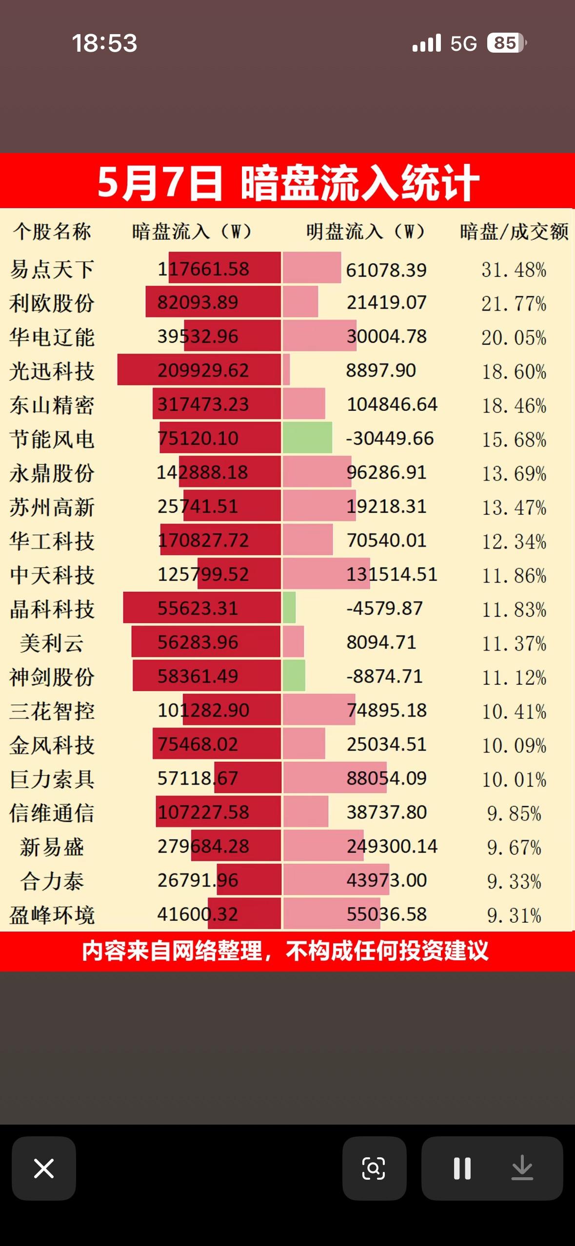 5月7日暗盘流入统计，股票投资参考！

5月7日的暗盘流入情况，对股票投资很有参