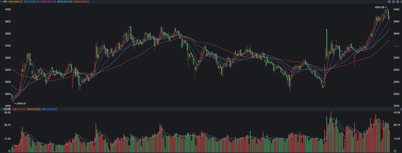 A股在经历了上周五的大阴线之后，本周几乎是小幅度的向上走势，创业板比较强势，已经