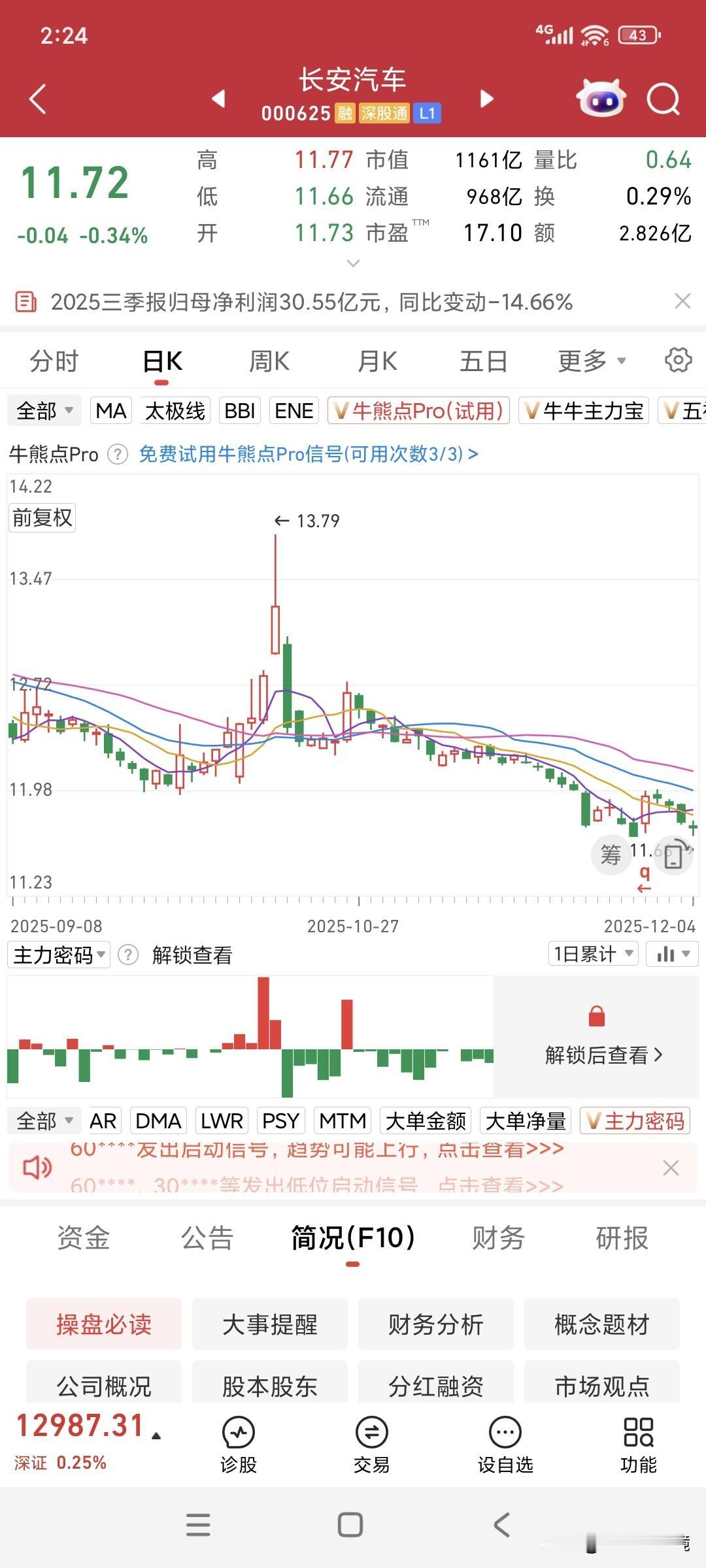 长安汽车盘中又创今年新低
今天汽车股指数整体翻红，唯长安汽车盘中悄无声息又创年内