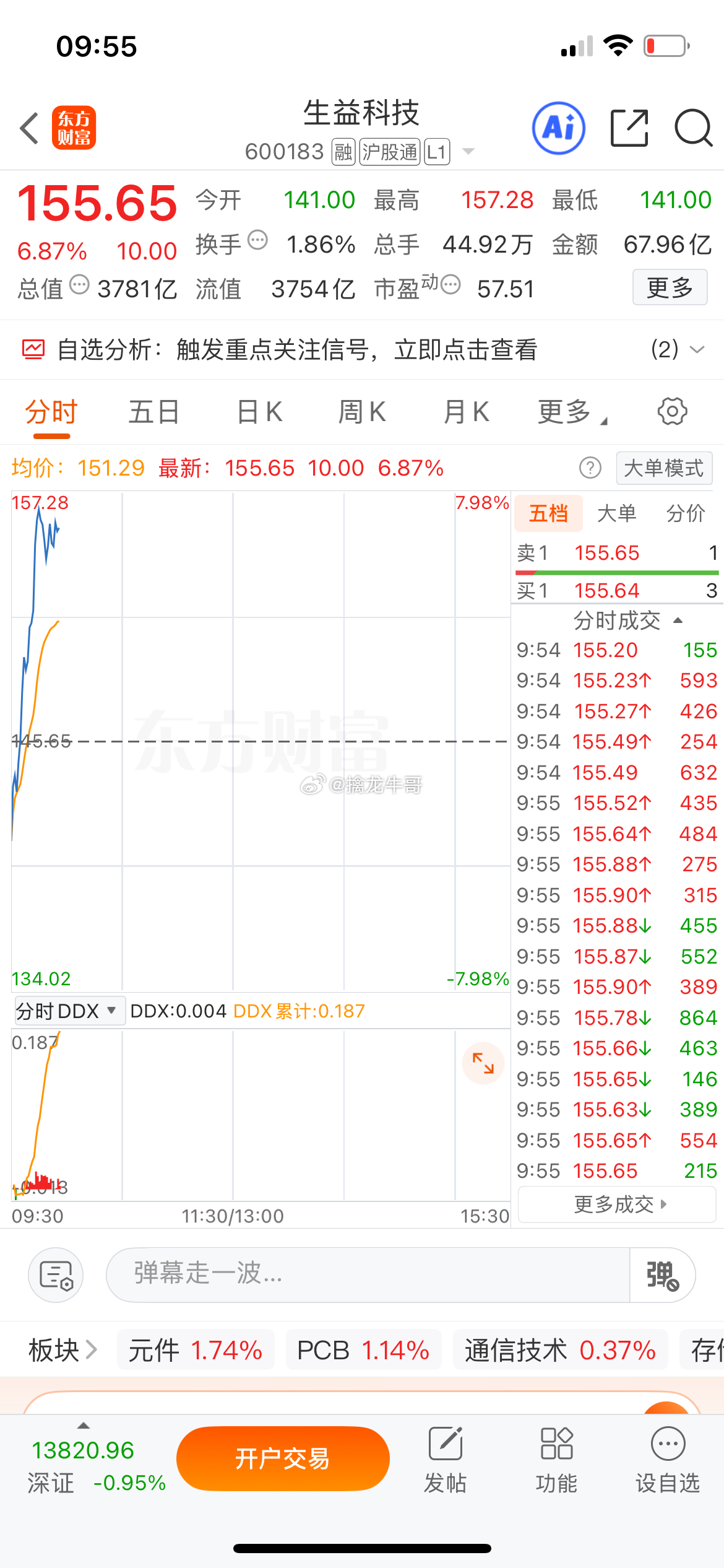 $生益科技 sh600183$生益大长腿来啦 ​​​