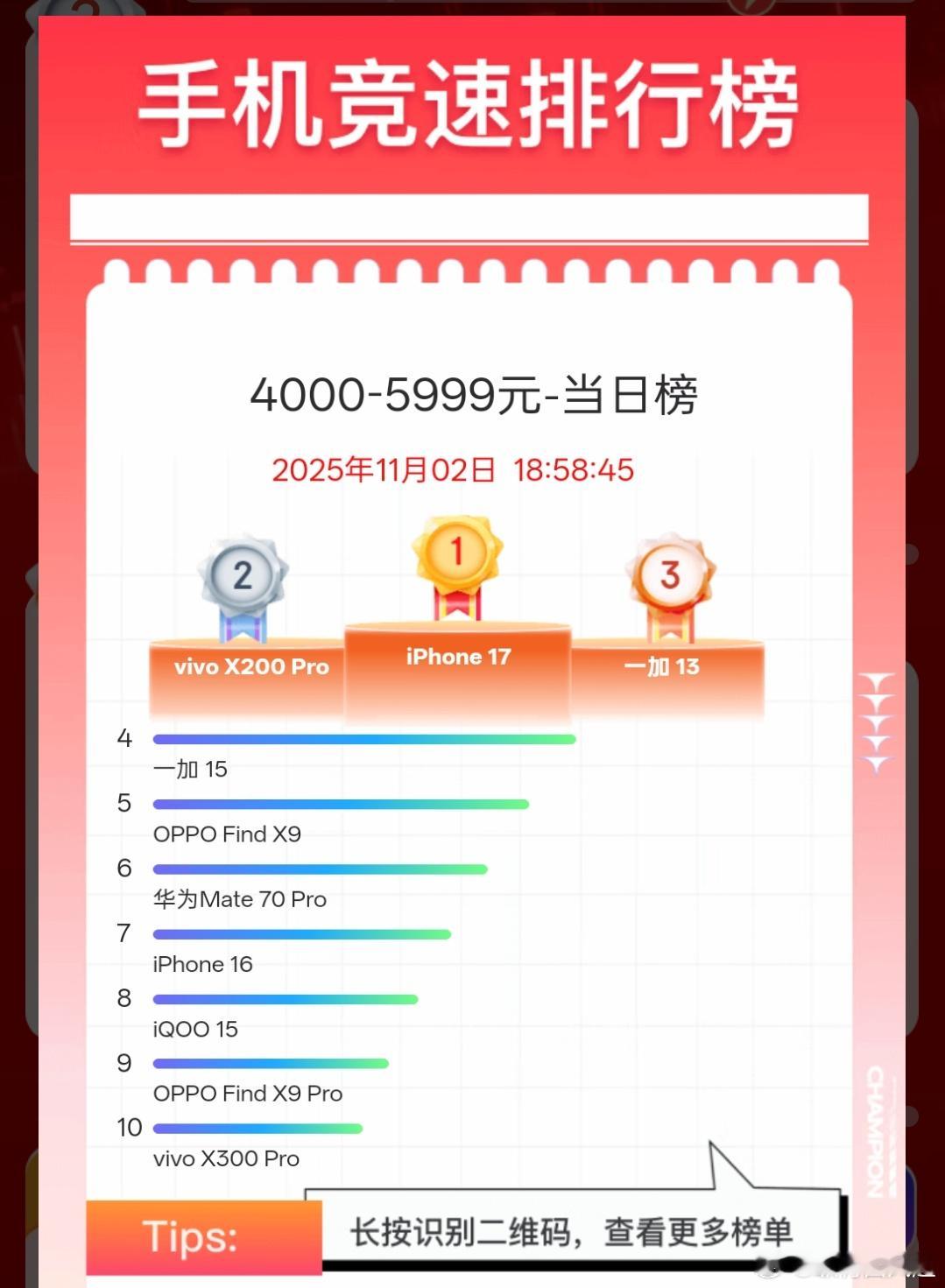 上一代旗舰的余威还在，一加13和vivo X200 Pro挤进了今日4-6k销量