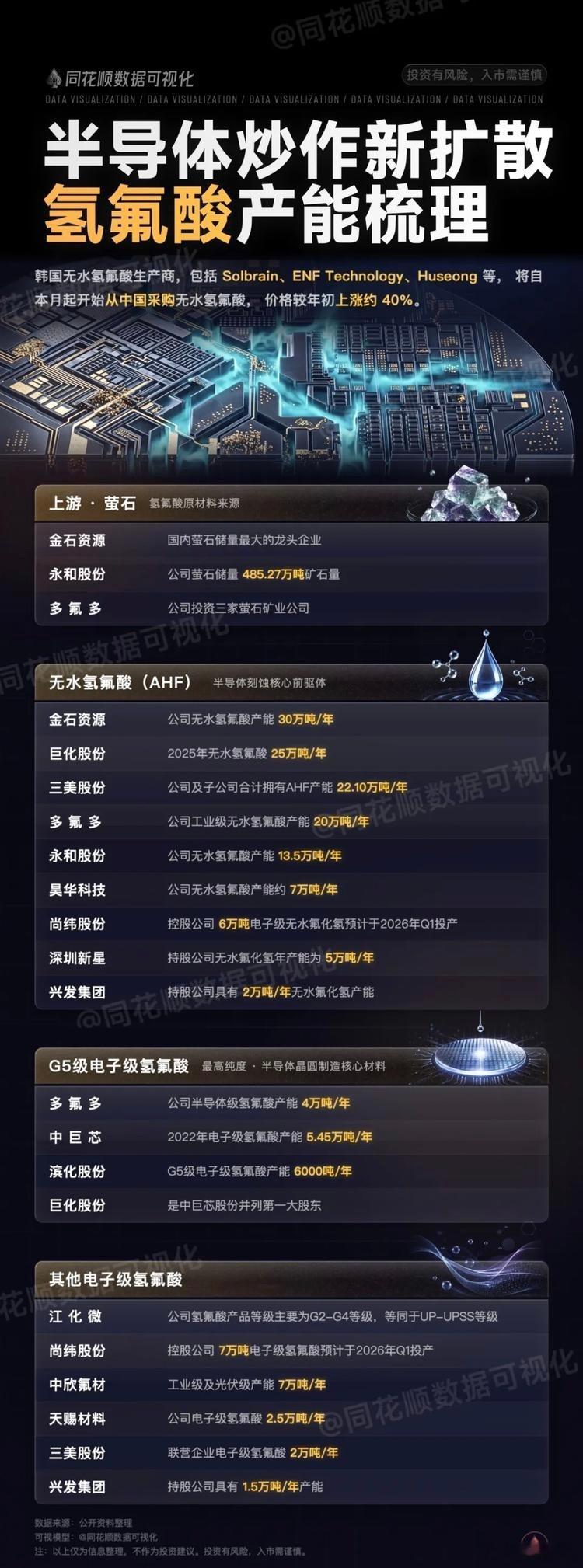 半导体炒作新扩散    氢氟酸产能梳理 