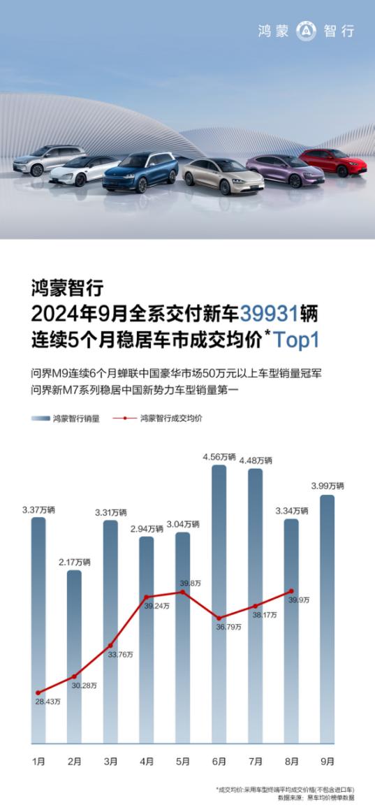 9月，鸿蒙智行以卓越的表现再次证明了其在中国汽车市场的领先地位。全系交付新车数量