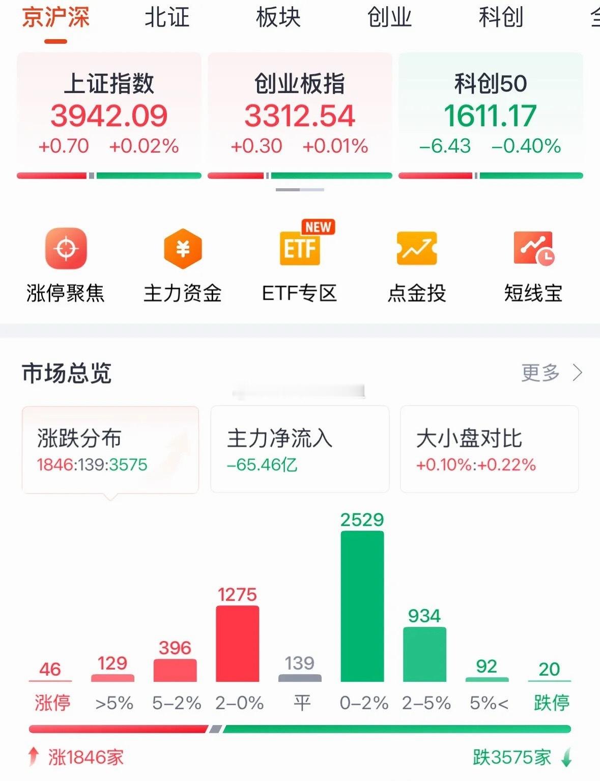 上证指数今天大涨0.02%，创业板指数大涨0.01%，A股再次严重缩量1.76万