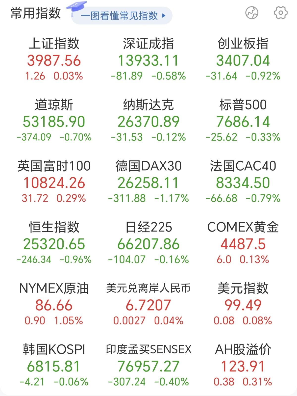 9月开盘的第一天，很多人以为科技会发动上涨，带动指数突破4000点，其实，这都是