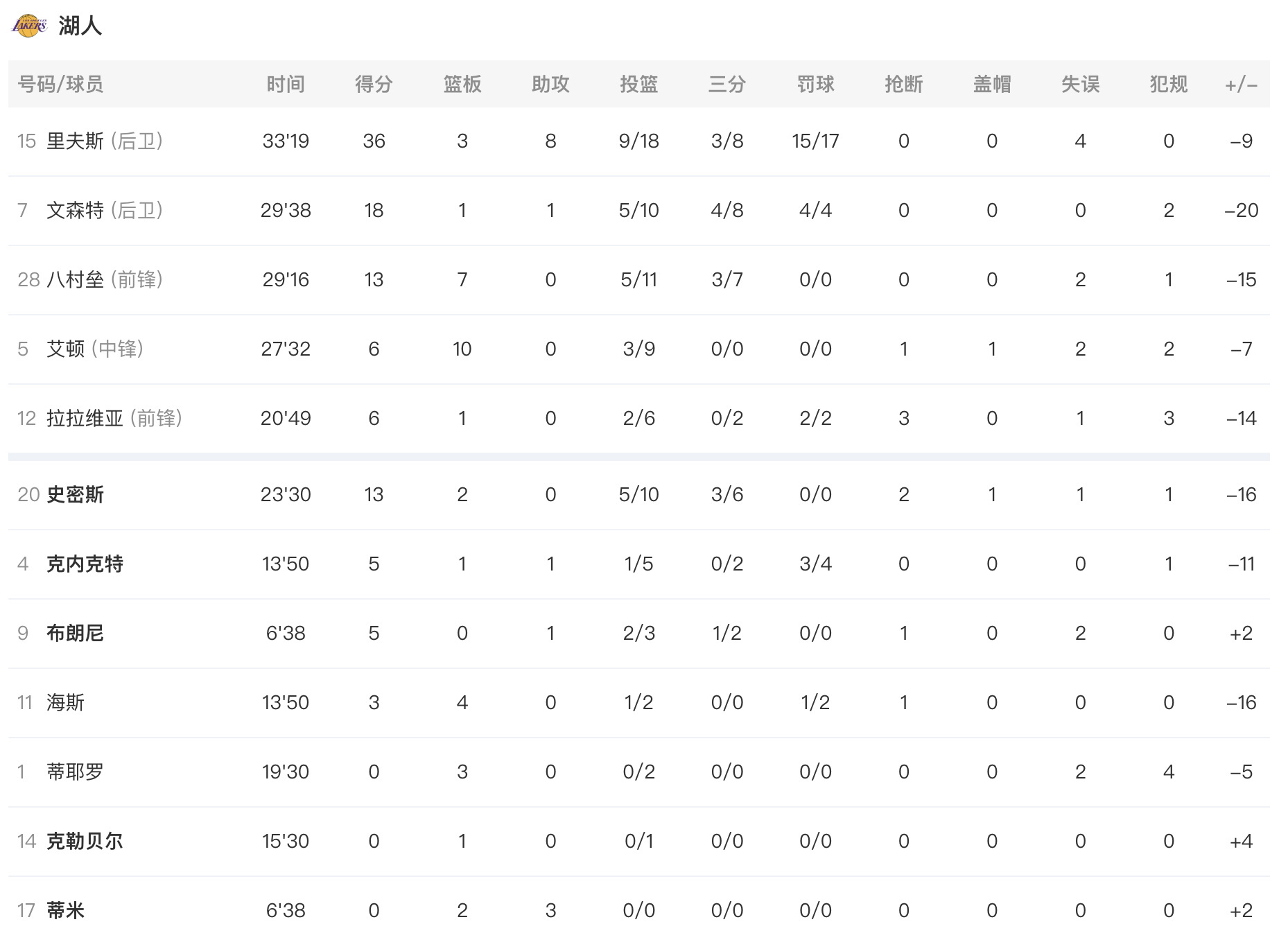 布朗尼真厉害，正负值+2，吊打湖人全首发！ 