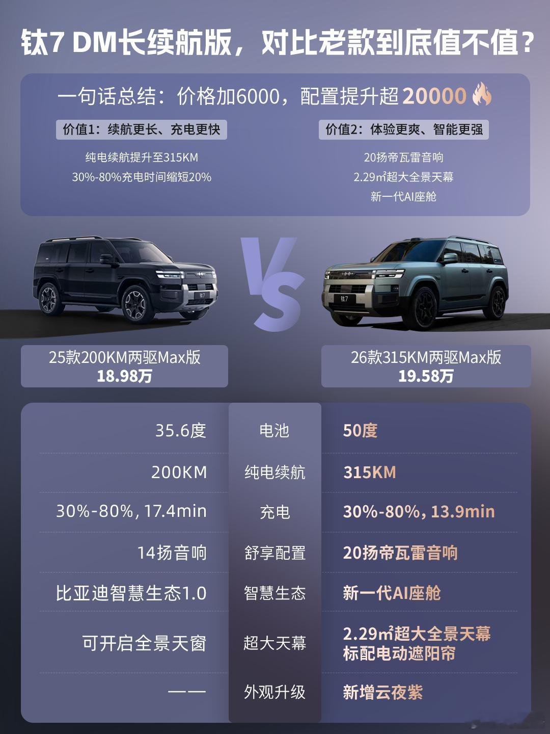 钛7DM长续航版上市315KM两驱Max版售价19.58万，涨了6000，配置提