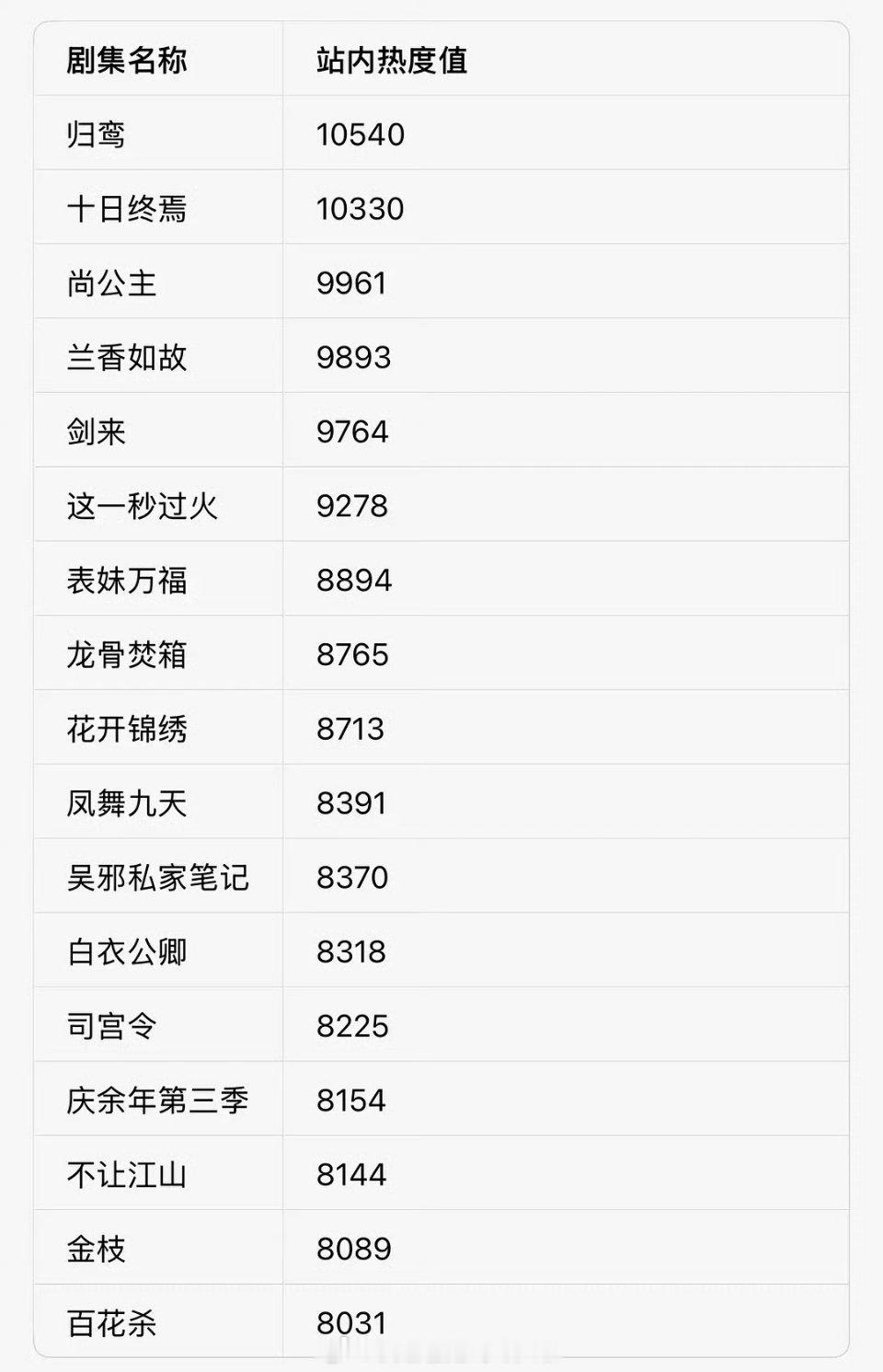 昨天🐧大会官宣剧集站内热度统计前五：《归鸾》《十日终焉》《尚公主》《兰香如故》
