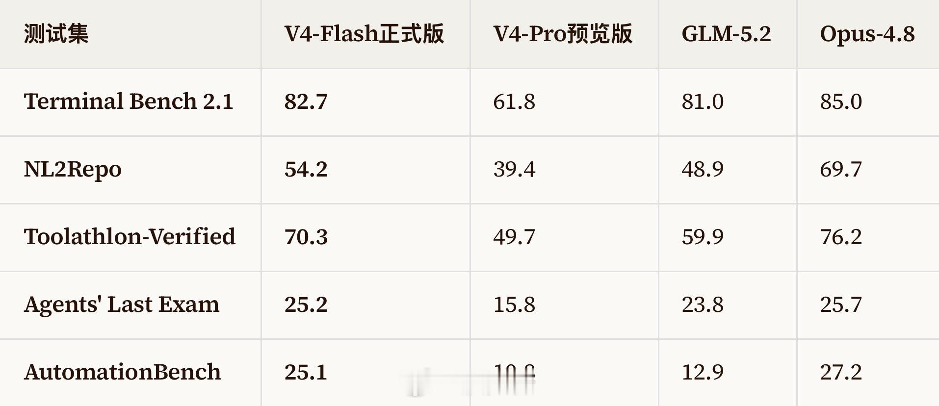 【DeepSeek-V4-Flash正式版API上线公测：Agent能力直逼Op