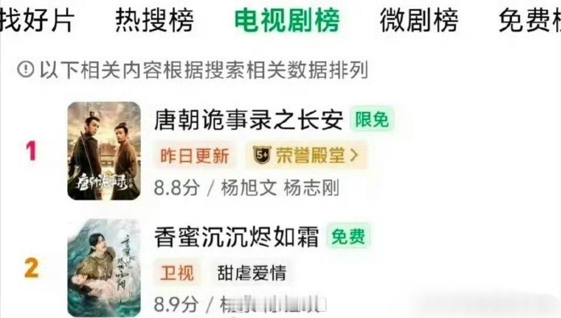 我的天啊，杨紫多年前主演播出的香蜜沉沉烬如霜，时隔多年，现在又荣登🥝的电视剧榜