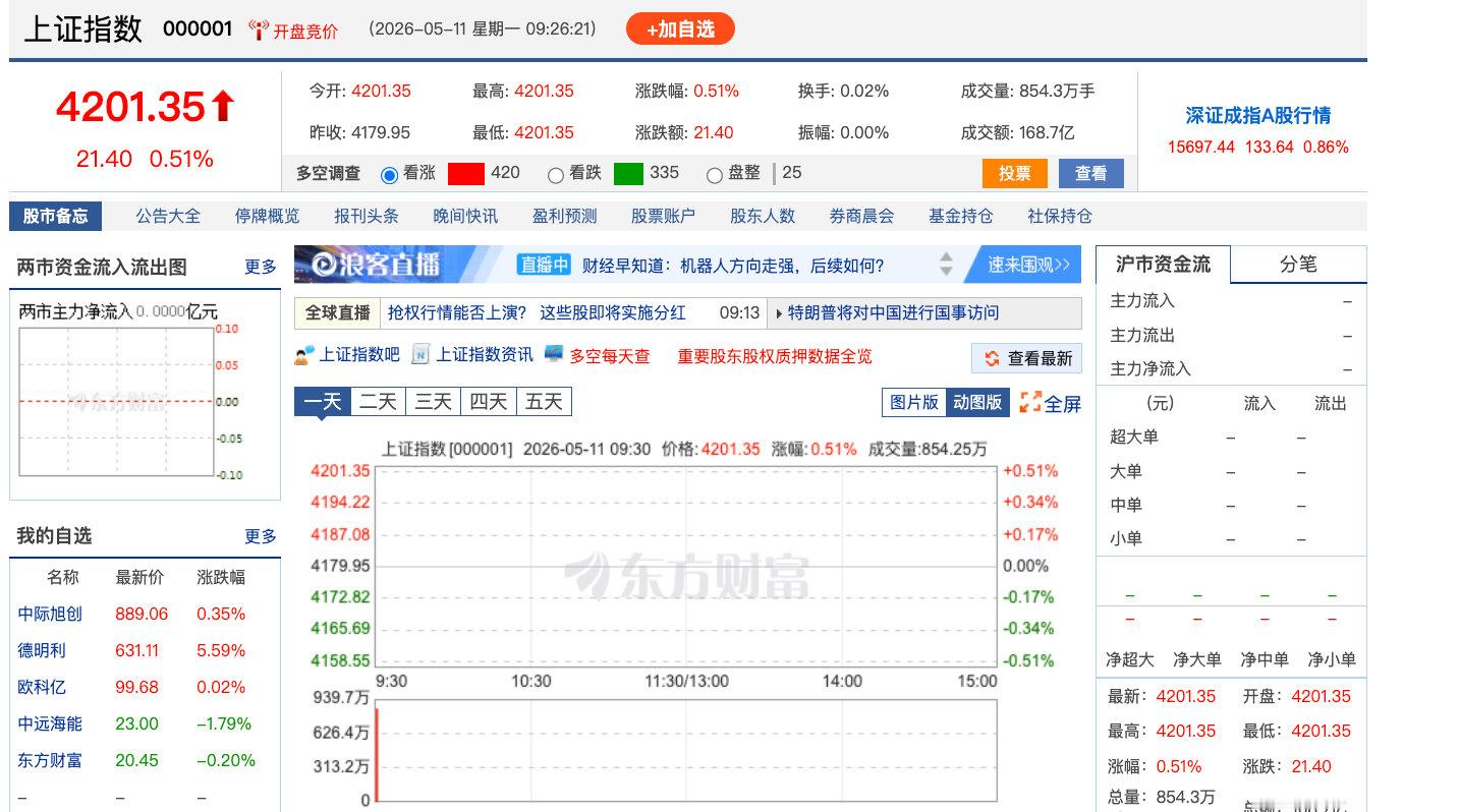 【A股突破4200点沪指站上4200点】5月11日，A股开盘，上证指数高开0.5