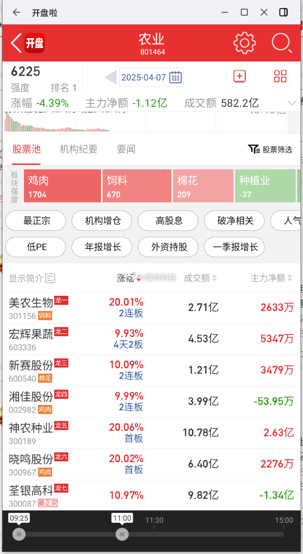 农业、养殖板块持续走高，神农种业、敦煌种业、万向德农、北大荒、新赛股份、湘佳股份