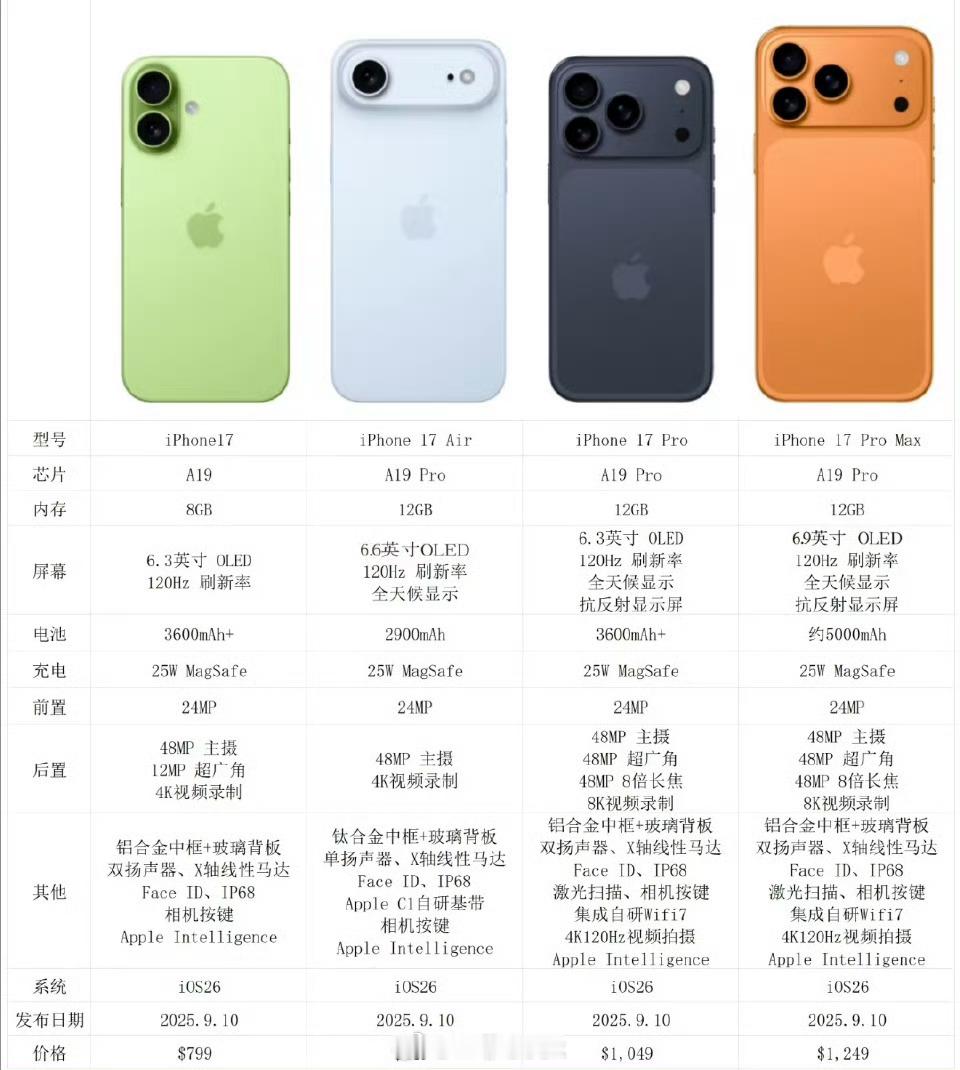 iPhone17Pro 丑说实话iPhone17Pro确实报看但不影响我买它相信