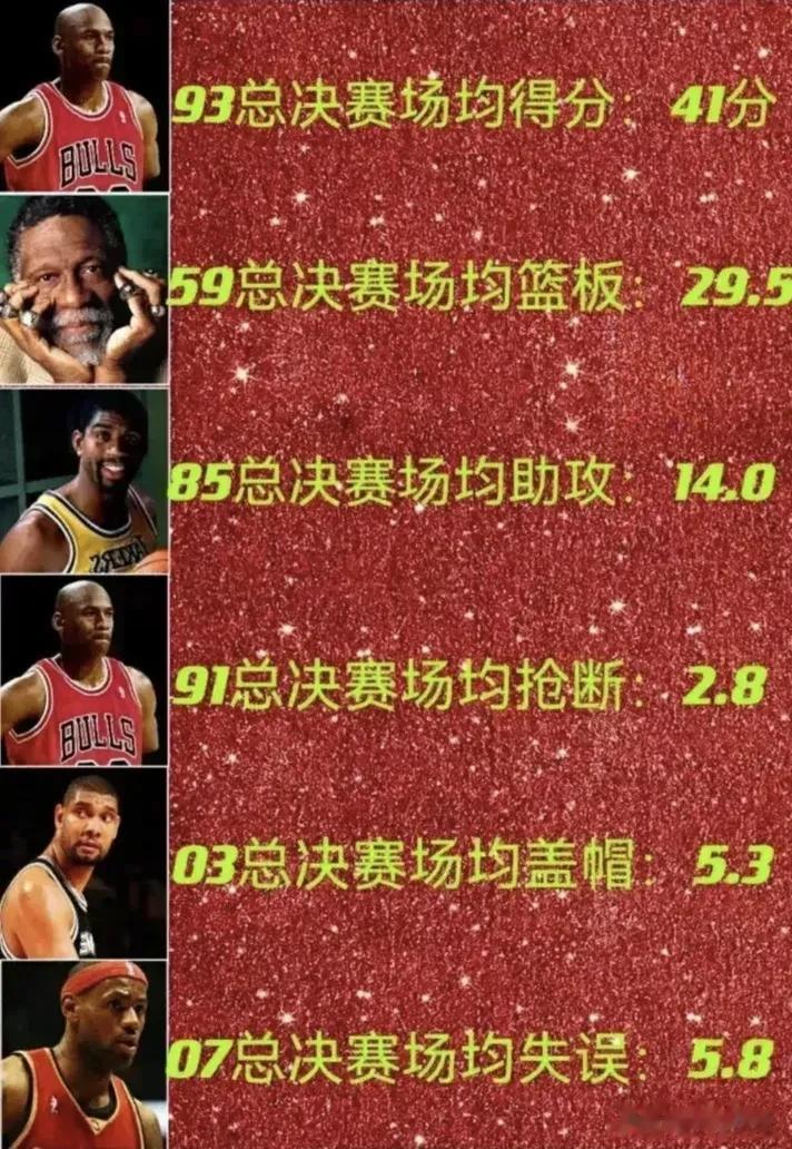 总决赛六项数据之最，乔丹独占两项，詹姆斯也上榜。
这个榜单都是大神。
但是邓肯上