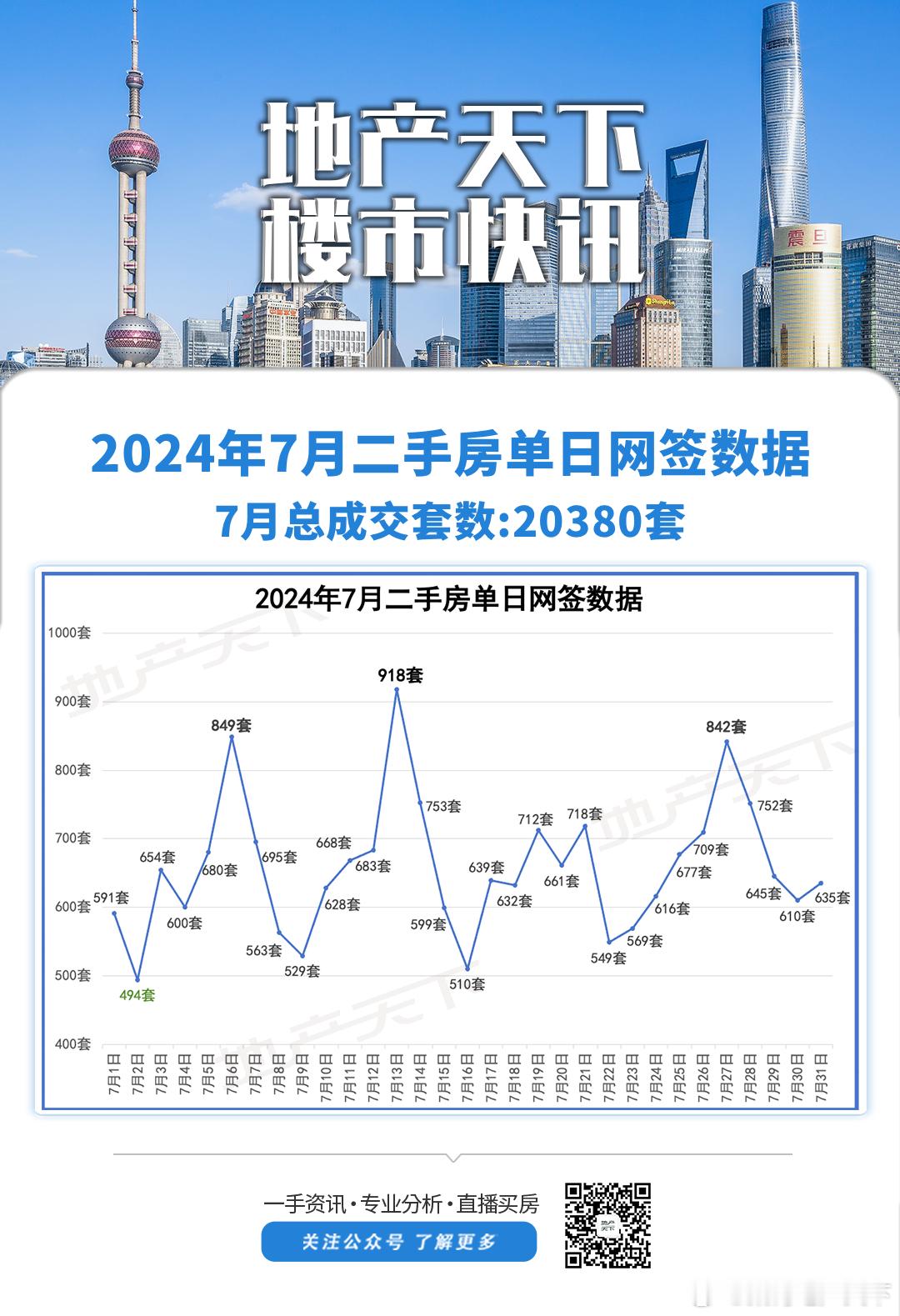 8月份压力还是不小，徐汇滨江小米地块刷个高价，放一两个豪宅触发积分清盘，提振市场