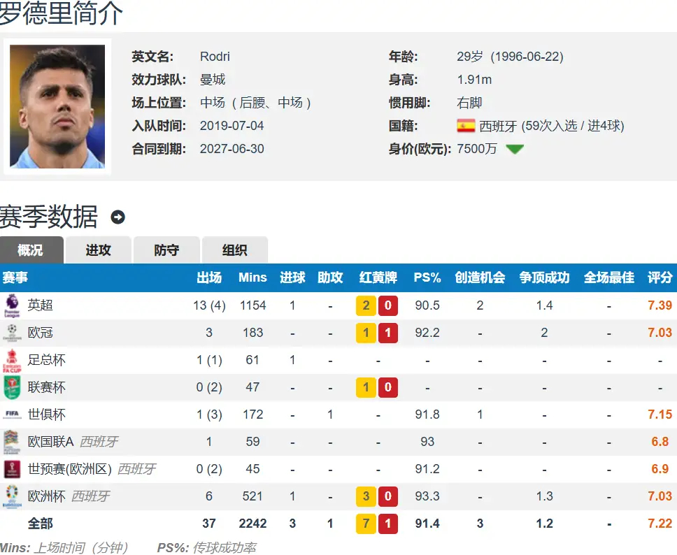 西媒：皇马1亿欧重组中轴线，罗德里+施洛特贝克成首要目标皇马本赛季战绩低迷，联赛