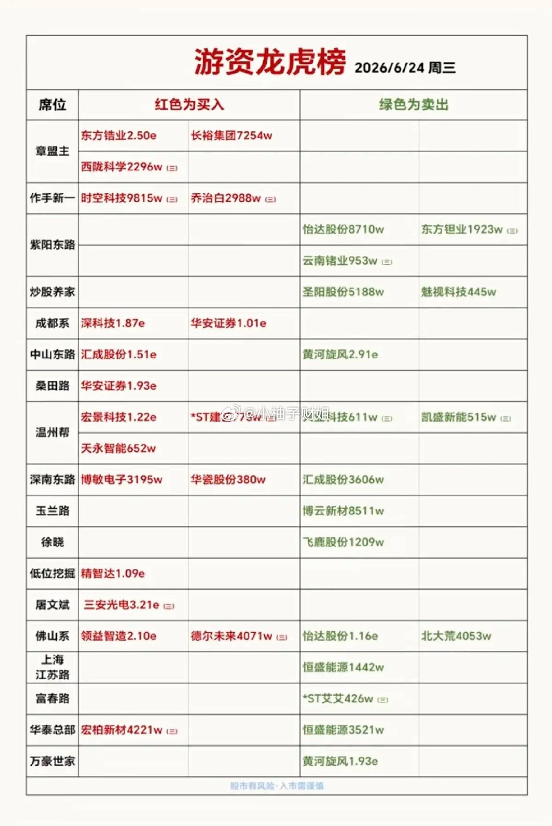 6.24周三  知名游资大佬：抢筹  龙虎榜！葛卫东      买入  汇成股份