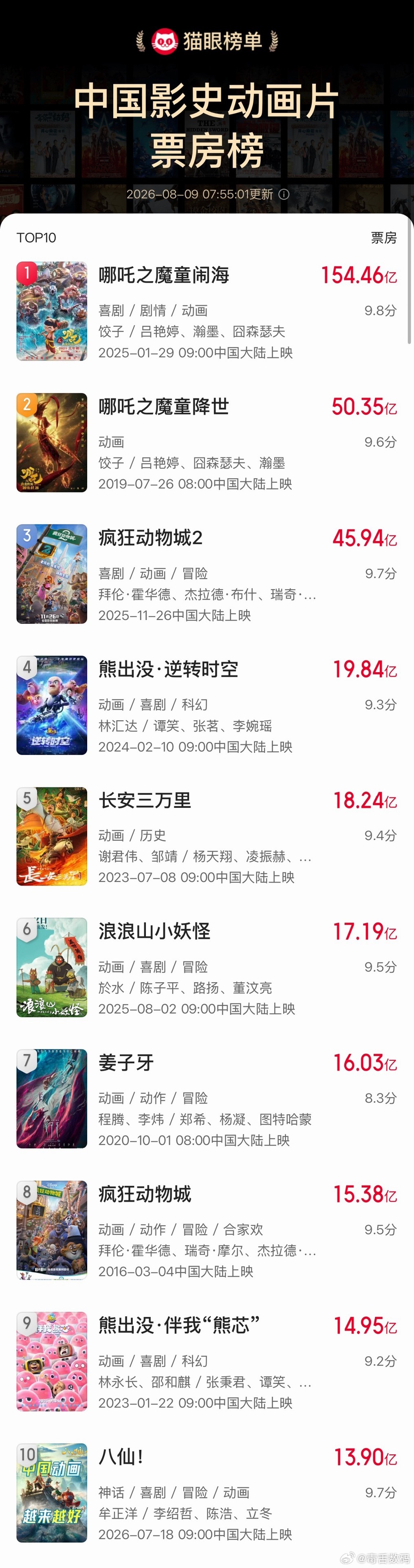电影八仙进中国影史动画片票房榜前10了，这里面除了《哪吒系列》，最喜欢《浪浪山小