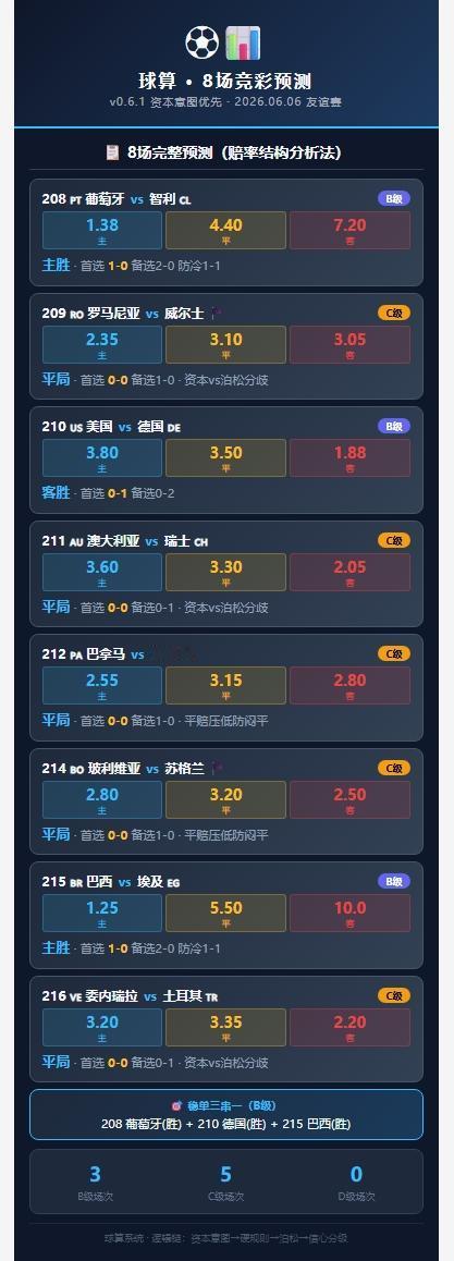 球算系统v0.6.1｜8场竞彩友谊赛完整预测，资本意图优先架构首次亮相
今晚（6