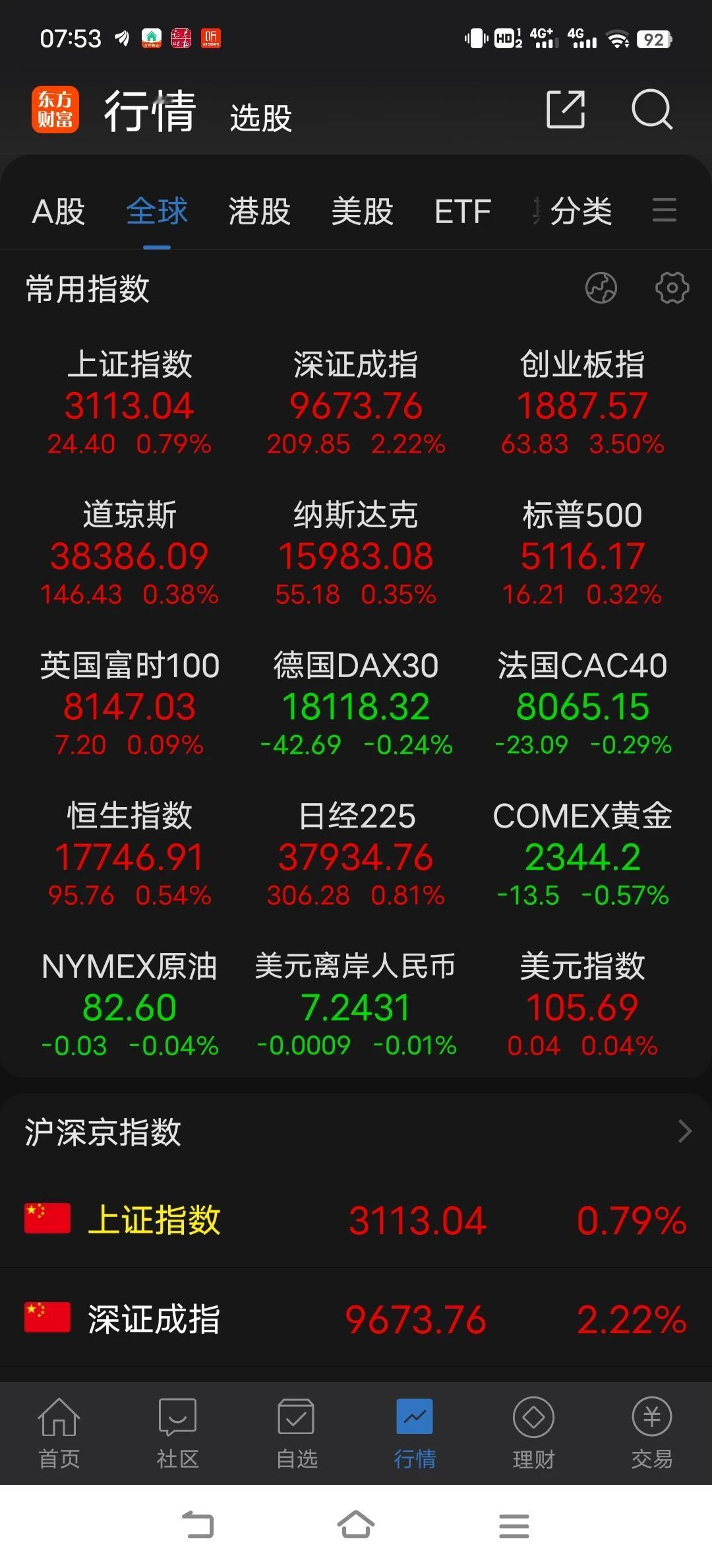 市场放量拉升，强势特征已非常明确，市场完全没了过节的担忧，反而大举进攻，只是短线