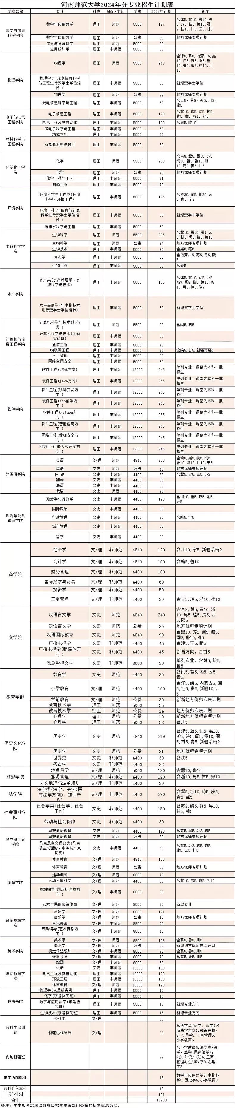 单单一届本科招生人数就超过10000的师范大学是什么概念？河南师大的在校生人数应