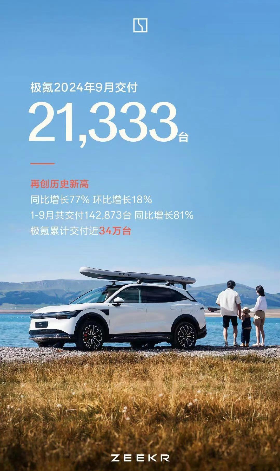 极氪九月交付创品牌成立以来的新高，21333辆。现在极氪已经进入到旗下产品非常完