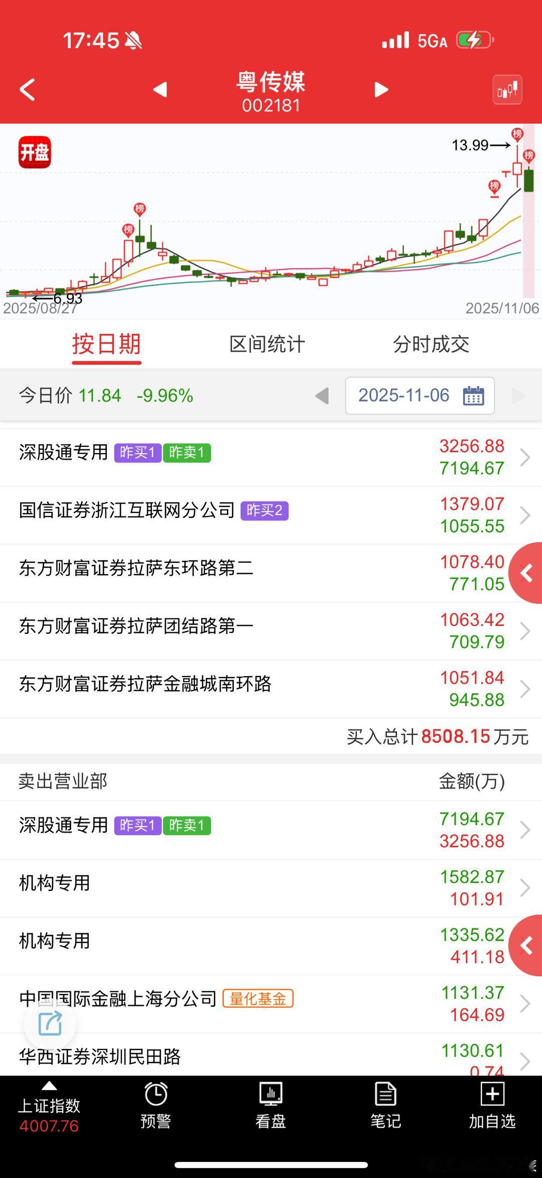 粤传媒 sz002181[股票] 直接踩踏，把昨天的大资金埋了，不管后面有没有自