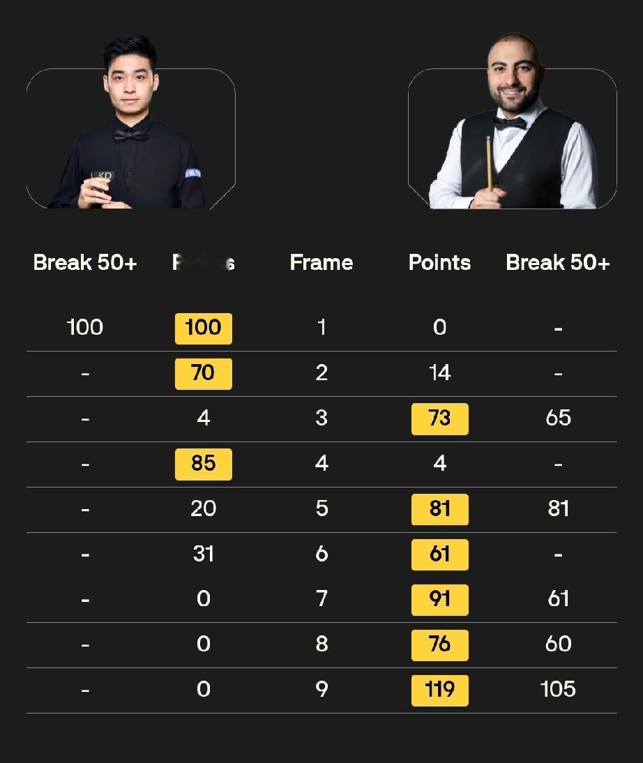 斯佳辉正赛首轮唯一出局的种子选手？
截至23日凌晨，本届世锦赛正赛首轮前14场完