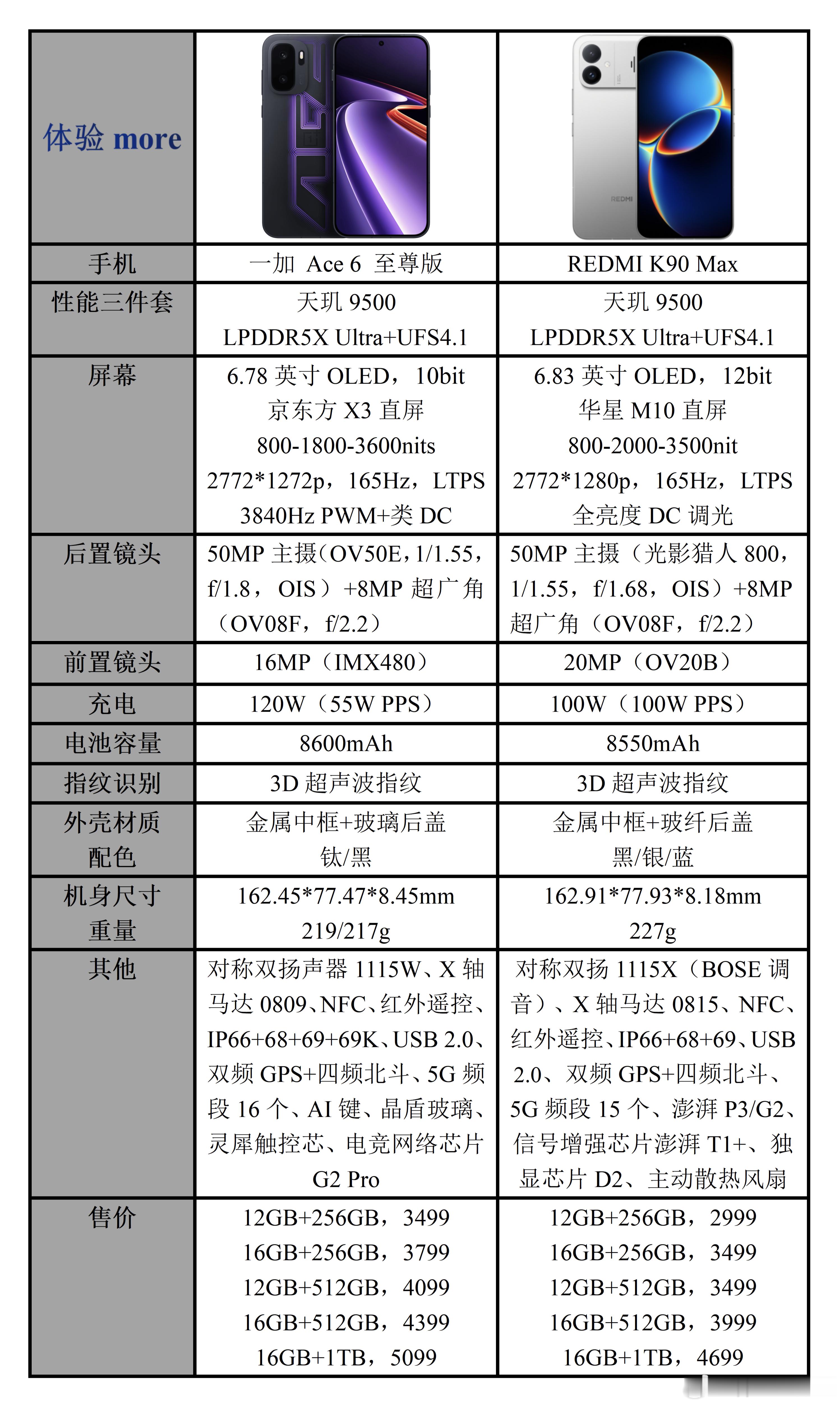 天玑9500性能机：一加 Ace 6 至尊版、REDMI K90 Max。竞品还