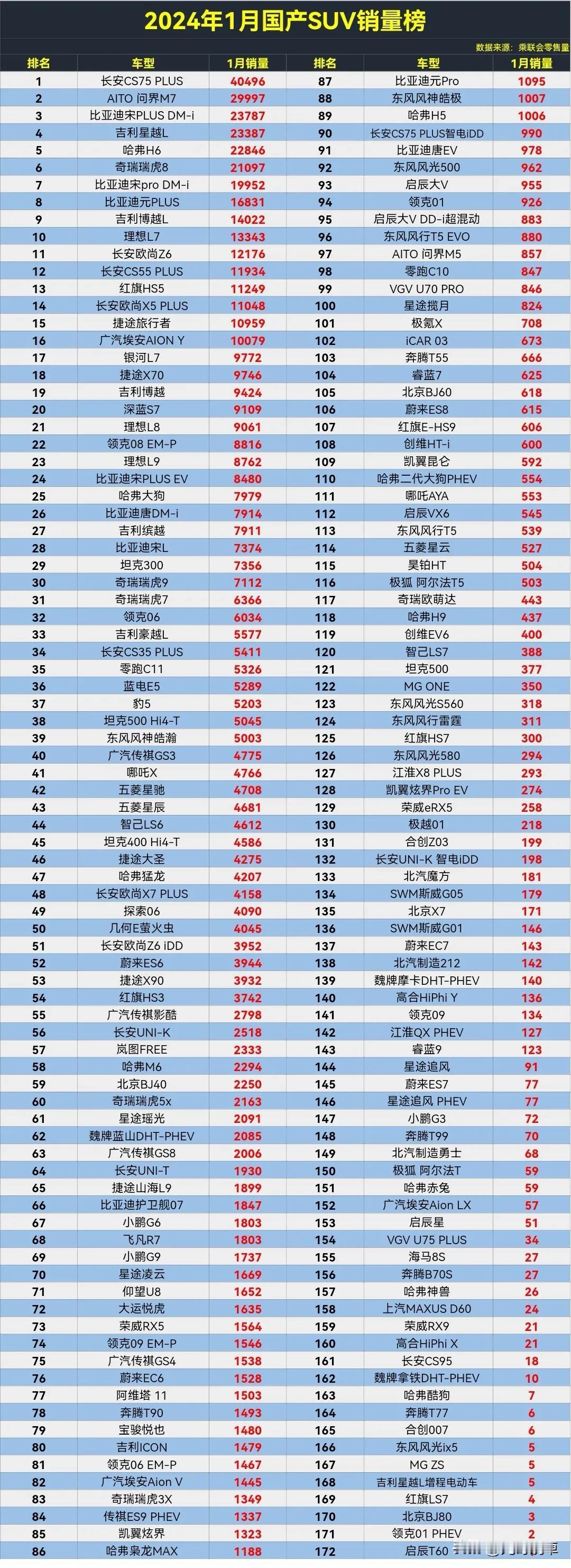 2024年1月国产SUV零售销量排行榜，长安CS75PLUS登顶，问界M7亚军，