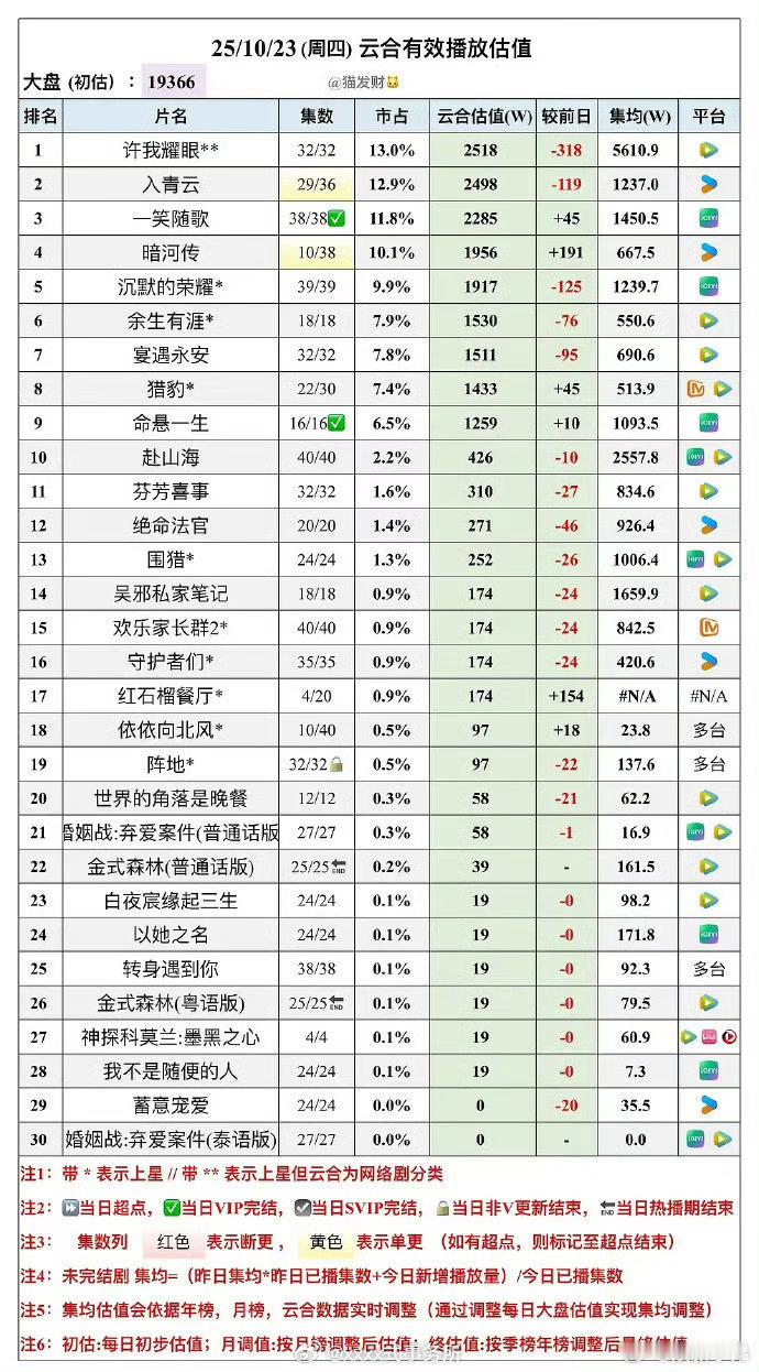 赵露思许我耀眼，仅开播28天，云合集均播放量突破5610.9万，已登顶2025年