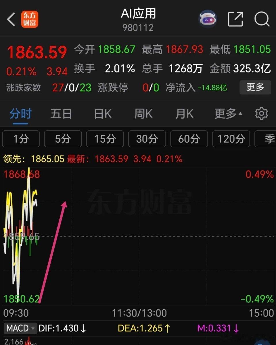 今天早盘主力还是放弃卫星通信，冲高回落，而游戏AI应用反而强势，10点主力拉应用