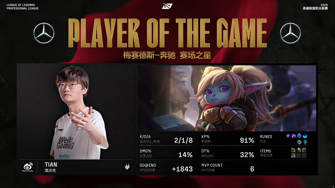【2025LPL第二赛段 IG 1-2 WBG】MVP：TianWBG战胜IG英