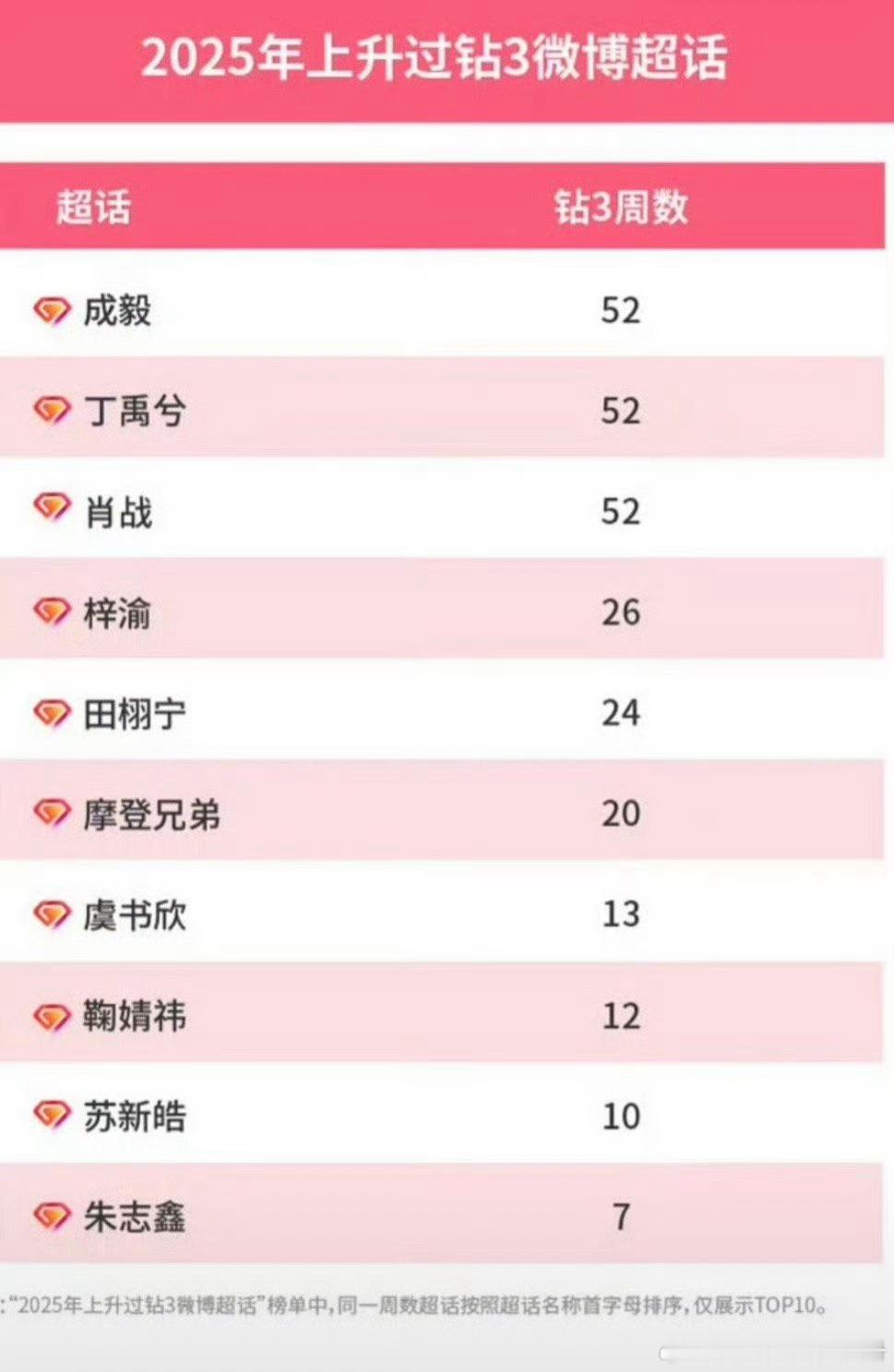 2025钻三超话艺人！谁的热度更出圈？成毅 丁禹兮 肖战 梓渝 田栩宁 摩登兄弟