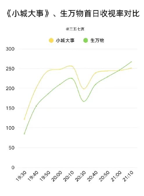我真的无意拉踩！
本来没打算把《生万物》和刚开播的《小城大事》放一起比，
结果刷
