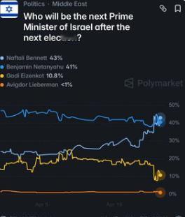 【🚨 突发：内塔尼亚胡不再是热门人选？】Polymarket 投注者已正式倒戈