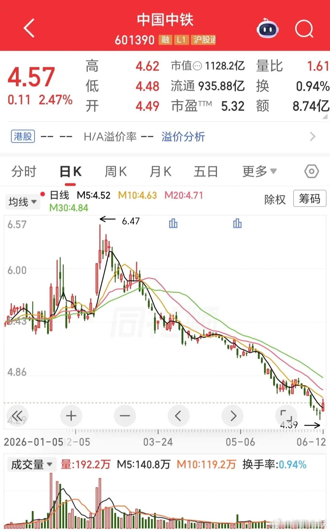 又一只五年新低股，大盘4000点，个股回到了2800点一下！这是牛市吗？ 