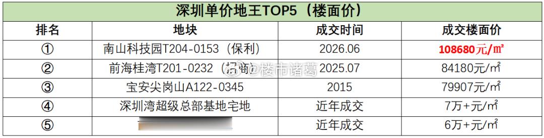 今天下午，深圳南山粤海街道地块经过近300轮的疯狂举牌，最终被保利置业以总价 5
