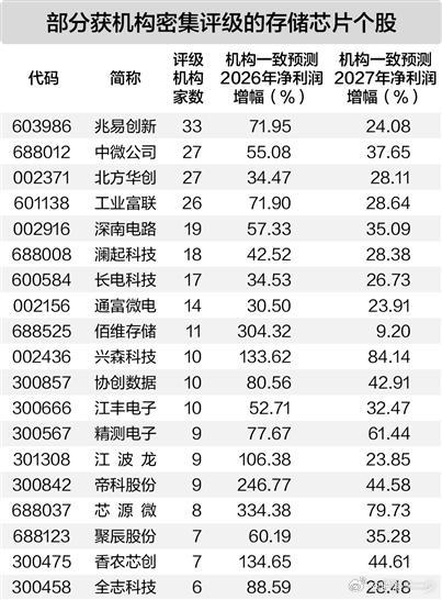 存储芯片持续涨价 上市企业一季报纷纷报喜 