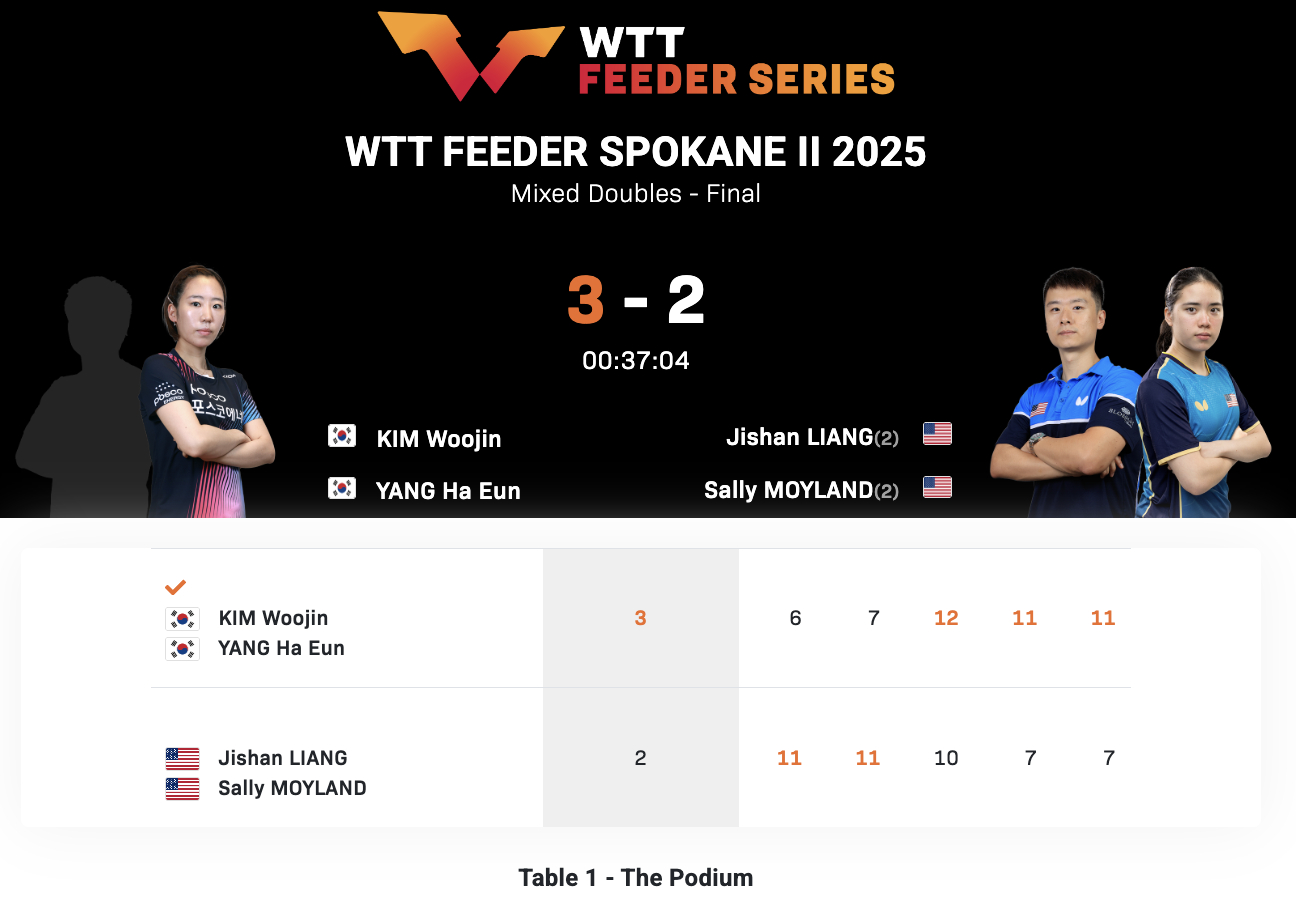 WTT支线赛斯波坎站II丨混双决赛 金玗瑨/梁夏银🇰🇷3-2梁吉善/陈伊依?