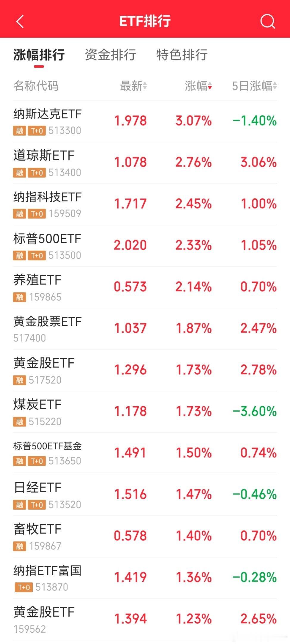 从ETF涨跌幅看，涨的全是外盘ETF和黄金。A股是真伤心 ​​​