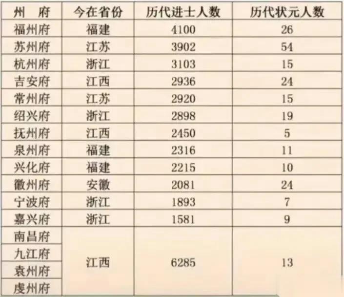 中国历代进士与状元地区人数排行榜
科举制度次序：
1、进士
2、举人
3、秀才
