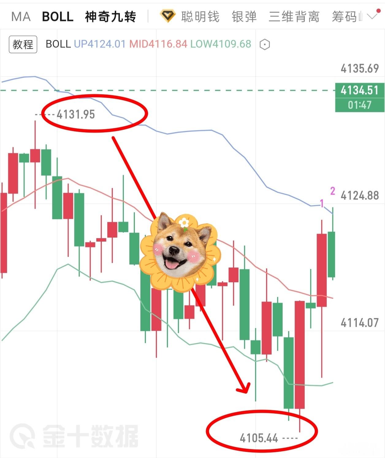 日内8连胜4131→4105，26点。及时转换方向是基操，受益手到擒来。 金价现