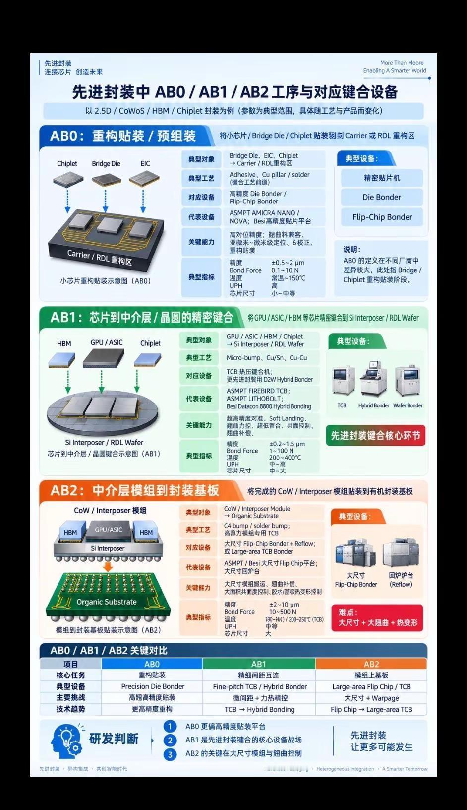 先进封装AB0/AB1/AB2键合设备。涉及半导体高精度固晶机、倒装机、TCB键