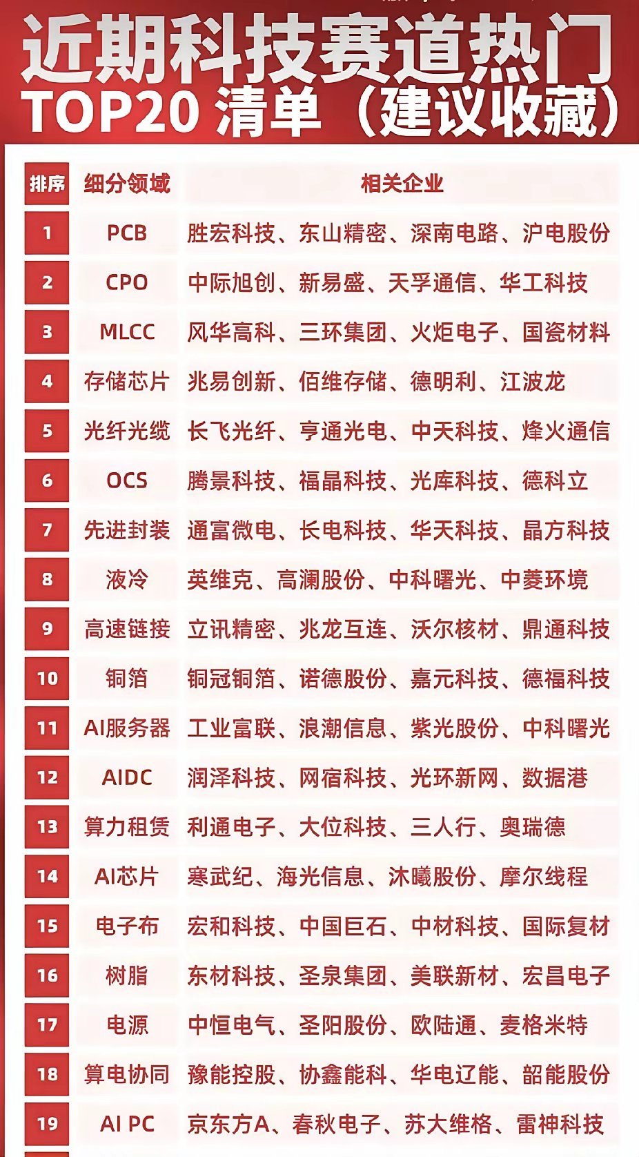 AI算力20大赛道30只核心龙头汇总AI算力当前核心逻辑：AI需求爆发 + 国产